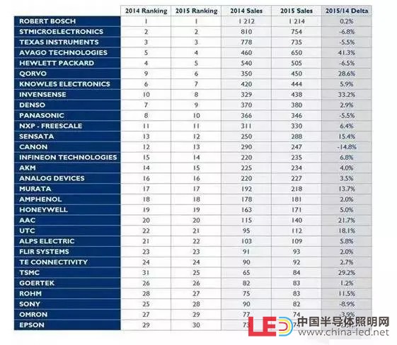 华灿并购美传感器公司 传感器全球十强都是谁？