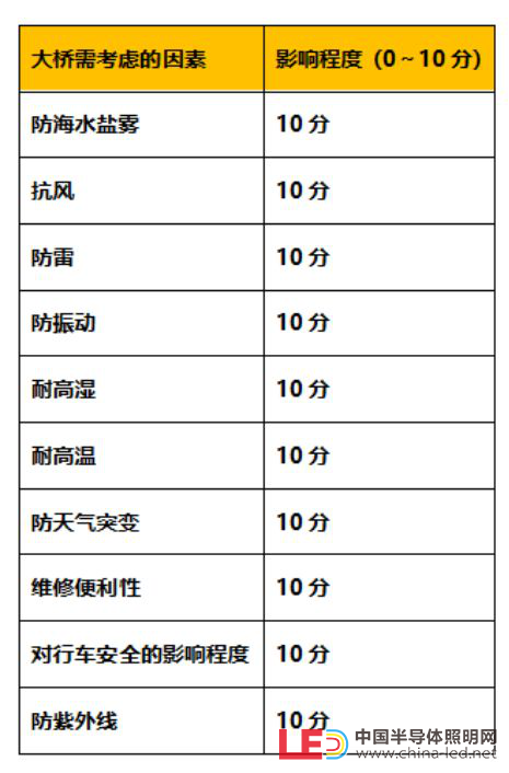 十大极限挑战：港珠澳大桥照明工程炼成记