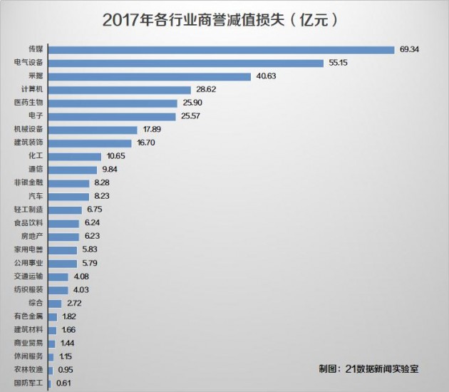 警惕！1.45万亿商誉减值风险来袭 多家LED企业上榜