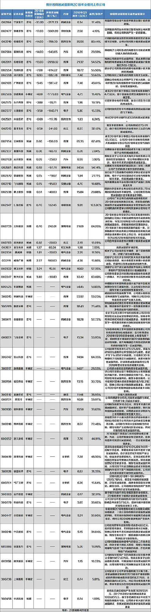 警惕！1.45万亿商誉减值风险来袭 多家LED企业上榜