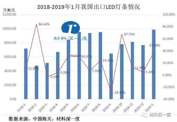 数据丨2019年1月我国出口led灯条情况 中国半导体照明网