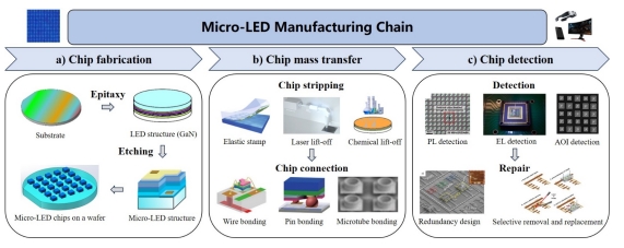 Micro-LED芯片制造、芯片转移和芯片检测环节的基本工艺