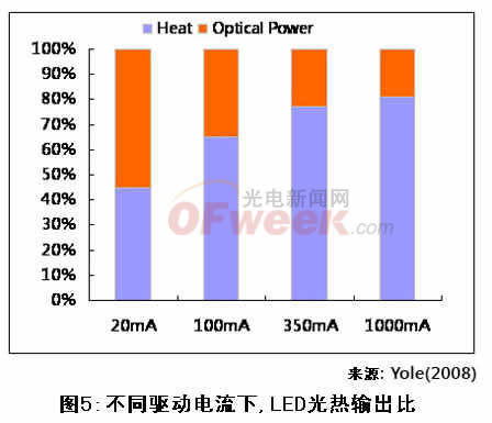 全球led产业观察 高亮度led仍是主流