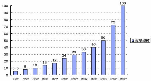 1997-2008ȫLEDʾгģ仯λԪ