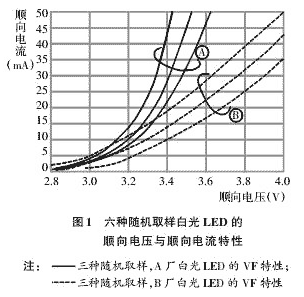  LED驱动技术的种类 - yqd - 电子电工驿站